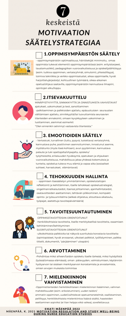 Kuvio seitsemästä keskeisestä motivaation säätelystrategista, joita ovat oppimisympäristön säätely, itsevakuuttelu, emootioiden säätely, tehokkuuden hallinta, tavoitesuuntautuminen, arvottaminen ja mielenkiinnon vahtistaminen. 