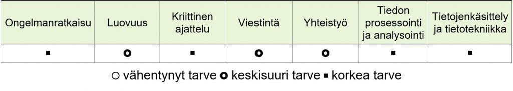 Kuvio, josta käy ilmi, että liiketoiminta-analyytikon ammatissa korkea tarve on ongelmanratkaisun, kriittisen ajattelun, tiedon prosessoinnin ja analysoinnin sekä tietojenkäsittelyn ja tietotekniikan taidoille. Keskisuuri tarve on luovuudelle sekä viestintä- ja yhteistyötaidoille. 