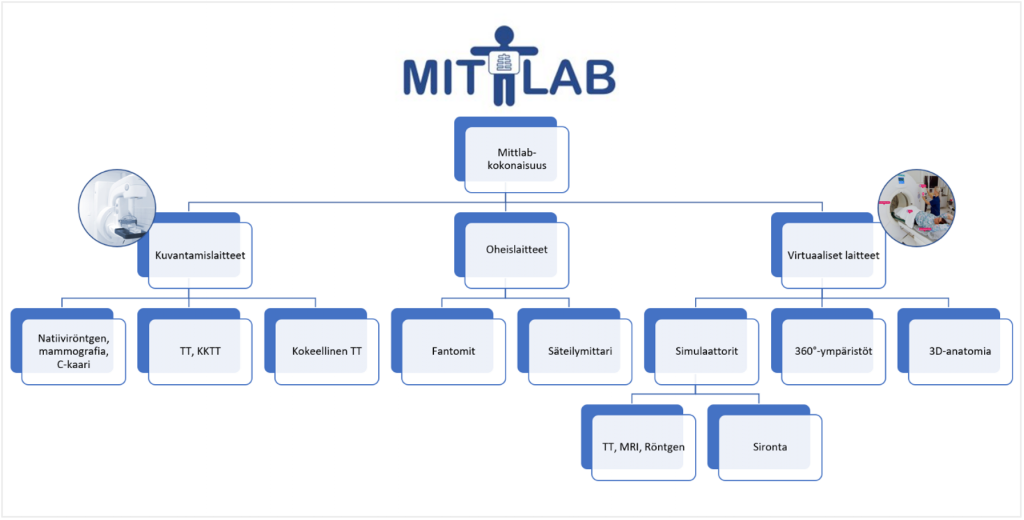 Valokuvassa Mittlabin laitevalikoima. Se jakaantuu kuvantamislaitteisiin, ohjeislaitteisiin ja virtuaalisiin laitteisiin. Kuvantamislaitteita ovat natiiviröntgen, mammografia, C-kaari, TT, KKTT ja kokeellinen TT. Oheislaitteita ovat fantomit ja säteilymittari. Virtuaalisia laitteita ovat simulaattorit eli tt, MRI, röntgen ja sironta, 360 astetta ympäristöt sekä 3D-anatomia.