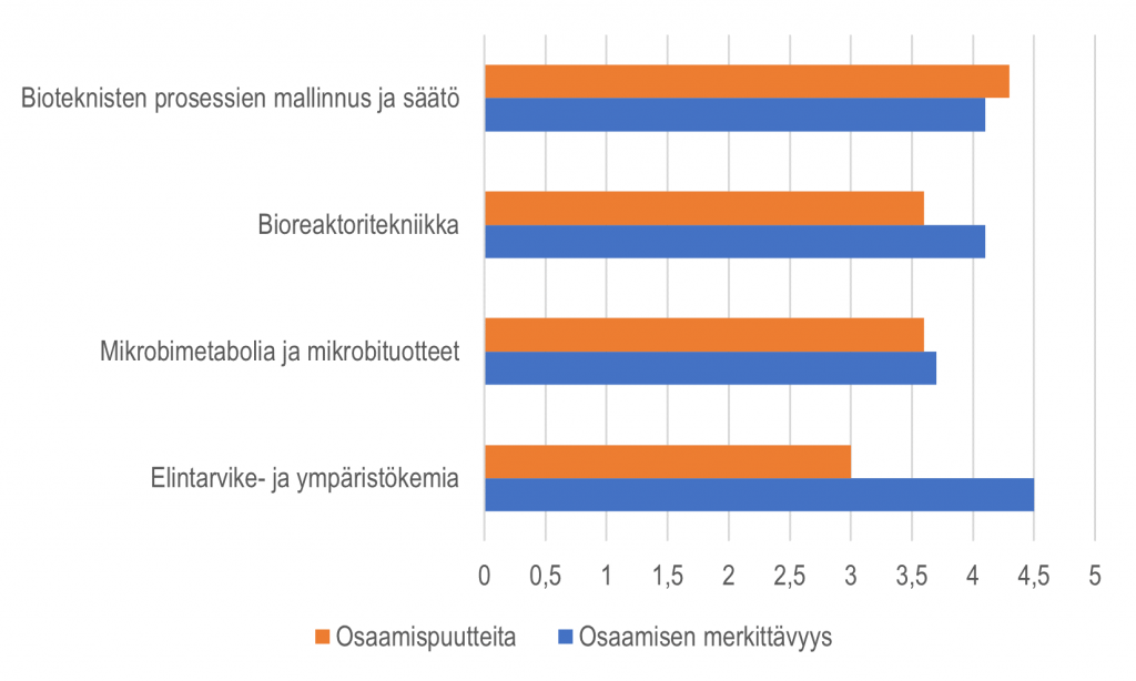 Vaakapylväsdiagrammi, josta käy ilmi, että eniten osaamispuutteita oli bioteknisten prosessien mallinnuksessa ja säädössä.