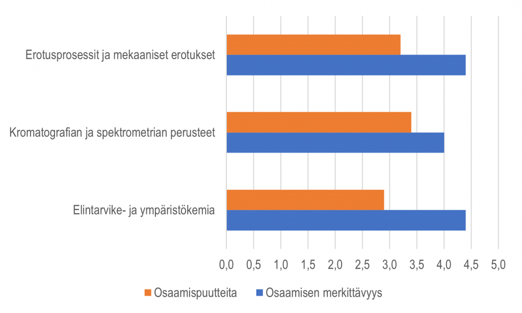 Vaakapylväsdiagrammi, josta käy ilmi, että eniten osaamispuutteita kromatografian ja spektrometrian perusteissa.