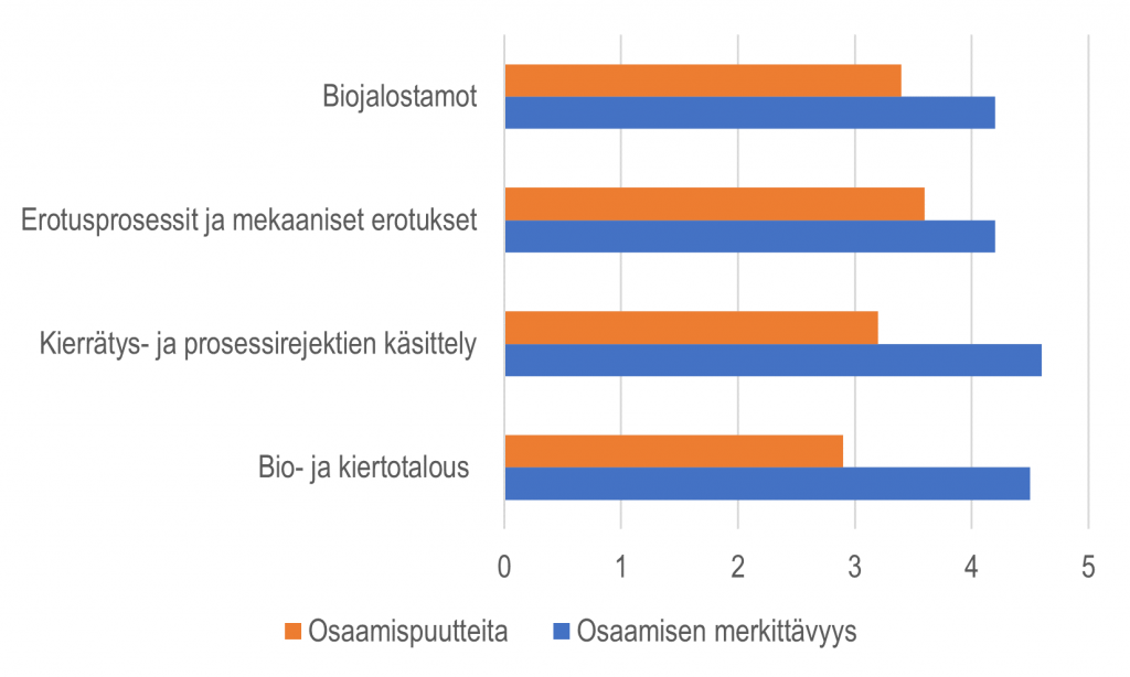 Vaakapylväsdiagrammi, josta käy ilmi, että eniten osaamispuutteita oli biojalostamo-toiminnassa.