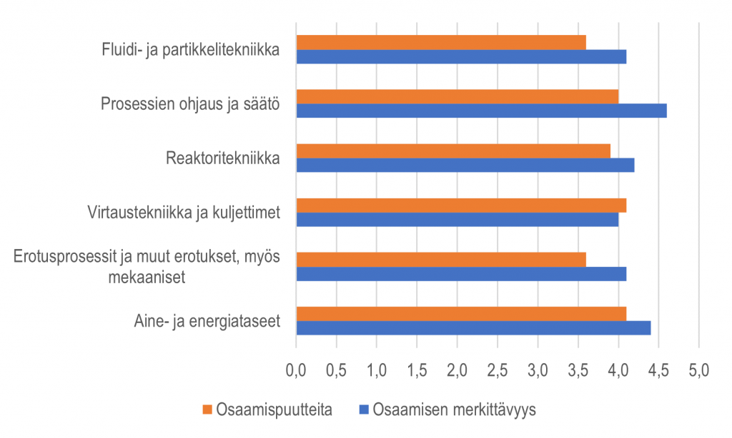 Vaakapylväsdiagrammi, josta käy ilmi, että eniten osaamispuutteita oli virtaustekniikassa ja kuljettimissa sekä aine- ja energiataseissa.