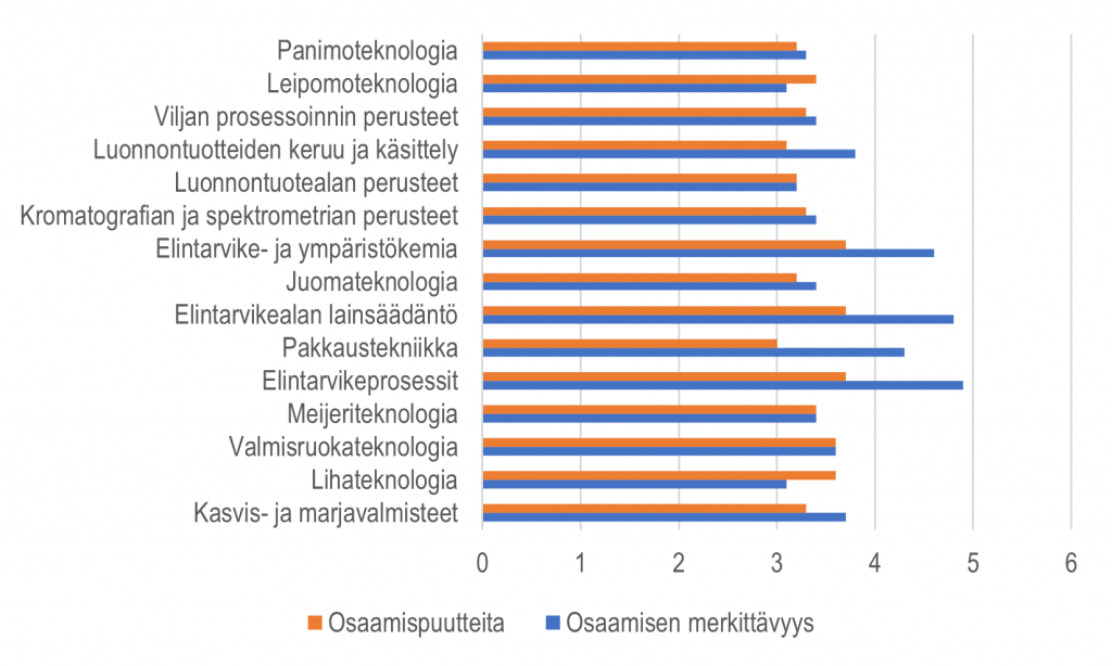 Vaakapylväsdiagrammi, josta käy ilmi, että tärkeimmäksi osaaminen arvioitiin elintarvikeprosesseissa, mutta siinä oli myös paljon osaamispuutteita.niten osaamispuutteita oli 