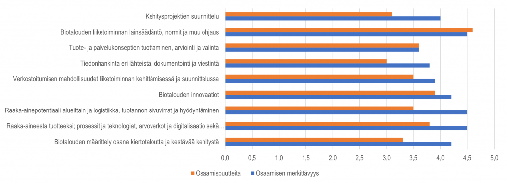 Vaakapylväsdiagrammi, josta käy ilmi, että eniten osaamispuutteita oli biotalouden liiketalouden lainsäädännössä, normeissa ja muussa ohjauksessa ja aihealue koettiin myös tärkeäksi.