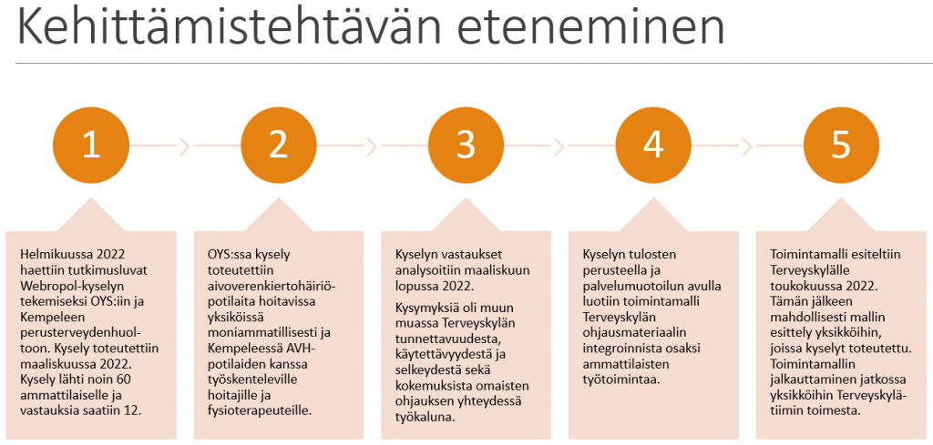 Kuviossa palvelumuotoilun vaiheet. Ymmärrys- ja tiedokeruuvaiheessa helmikuussa 2022 haettiin tutkimusluvat Webropol-kyselyn tekemiseksi OYS ja Kempeleen perusterveydenhuoltoon. Kysely toteutettiin maaliskuussa 2022. Kysely lähti noin 60:lle ammattilaiselle ja vastauksia saatiin 12. OYS:ssa kysely toteutettiin aivoverenkiertohäiriöitäpotilaita hoitavissa yksiköissä moniammatillsiesti ja Kempeleessä avh-potilaisen kanssa työskenteleville hoitajille ja fysioterapeuteille. Vastaukset analysoitiin maaliskuun lopussa 2022. Kysymyksiä oli Terveyskylän tunnettavuudesta, käytettävyydestä, selkeydestä ja kokemuksista työkaluna omaisten ohjauksessa. Konseptointivaiheessa luotiin toimintamalli ohjausmateriaalin integroinnista osaksi ammattilaisten työtoimintaa ja esiteltiin toimintamallin Terveyskylälle.