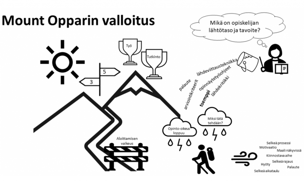 Kuviossa Mount Opparin valloitus. Aluksi määritellään opiskelijan lähtötaso ja tavoite. Matkalla auttaa selkeä prosessi, motivaatio, maali näkyvissä, kiinnostava aihe ja sen selkeä rajaus, koettu hyöty, selkeä aikataulu ja saatu palaute. Matkalla on myös muistettava lähdeviittaustekniikka, lähdekritiikki, opinnäytetyöohjeet, saatu palaute, arviointikriteerit ja tsemppi.