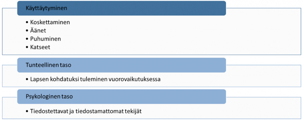 Kuviossa on esitetty vuorovaikutuksen eri tasot: käyttäytyminen, tunteellinen taso ja psykologinen taso. Käyttäytymiseen kuuluvat koskettaminen, äänet, puhuminen ja katseet. Tunteelliselle tasolle lapsen kohdatuksi tuleminen vuorovaikutuksessa ja psykologiselle tasolle tiedostettavat ja tiedostamattomat tekijät.