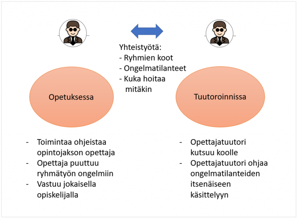 Kuviossa on esitetty vastuunjako opettajien ja opettajatuutorin välillä. Yhteistyössä he sopivat ryhmien koot, ongelmatilanteet ja kuva hoitaa mitäkin. Opettajan vastuulla on ohjeistaa ointojakson toimintaa, puuttua ryhmätyön ongelmiin ja vastuuttaa jokainen opiskelija. Opettajatuutori vastaa ryhmän koolle kutsumisesta sekä ohjaa ongelmatilanteiden itsenäiseen käsittelyyn.