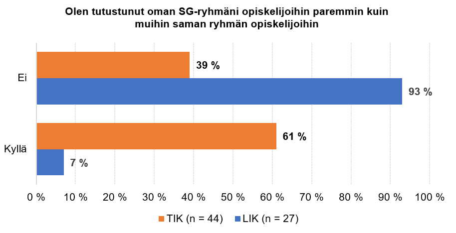 Kuviosta käy ilmi, että TIK-ryhmän opiskelijoista hieman yli 60 % ja LIK-ryhmän opiskelijoista alle 10 % oli tutustunut paremmpin oman Study Group -ryhmän jäseniin kuin muihin opiskelijoihin.