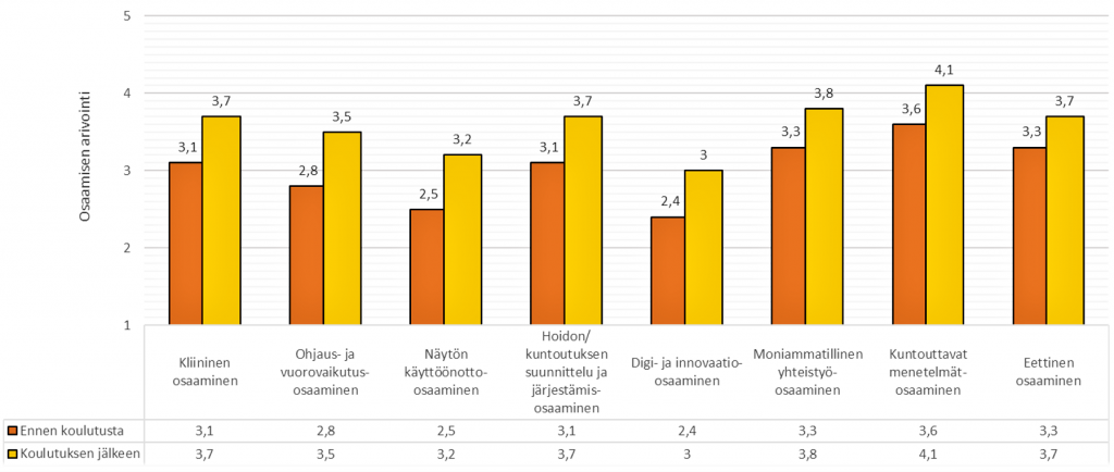 Pylväsdiagrammi, josta käy ilmi, että osaaminen oli parempaa jokaisella osa-alueella koulutuksen jälkeen. Suurinta osaaminen oli kuntouttavissa menetelmissä ja eniten osaaminen nousi ohjaus- ja vuorovaikutusosaamisessa sekä näytön käyttöönotto-osaamisessa.