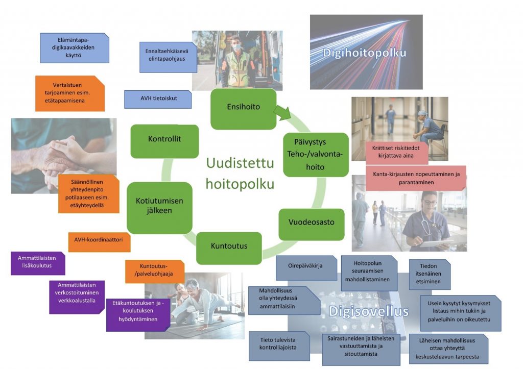 Kuviossa on uudistettu hoitopolku, jossa on kuusi vaihetta: ensihoito, päivystys ja tehohoito- tai valvonta, vuodeosasto, kuntoutus, kotiutumisen jälkeen ja kontrollit.