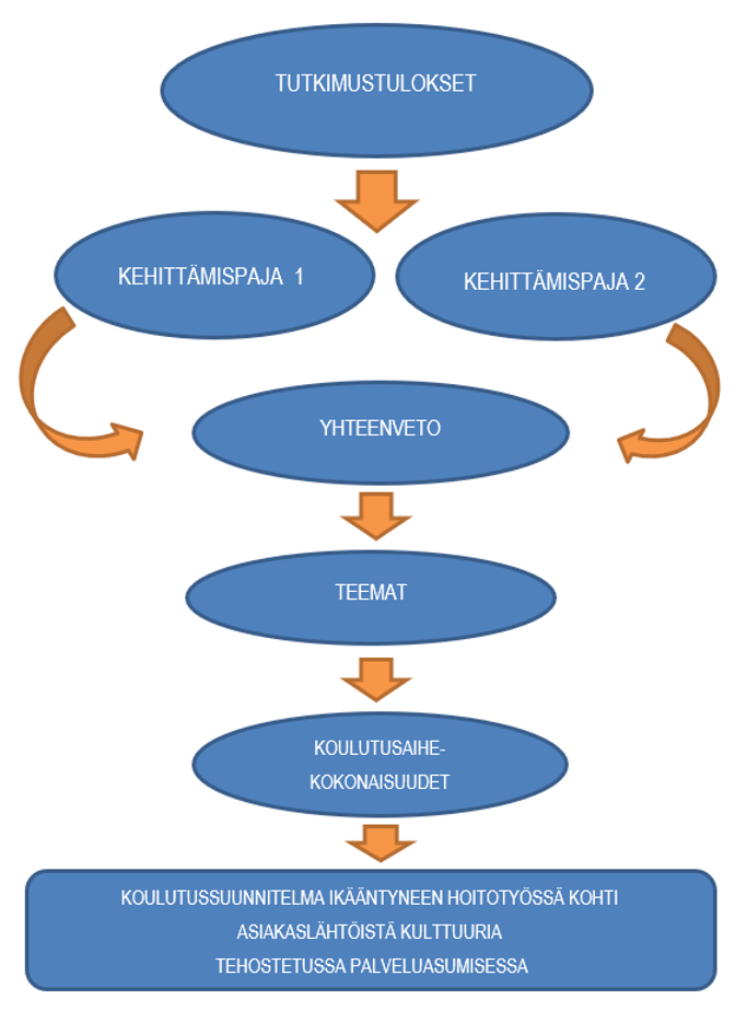 Kuviossa tekstit tutkimustulokset, kehittämispaja 1, kehittämispaja 2, yhteenveto, teemat, koulutusaihekokonaisuudet ja koulutussuunnitelma ikääntyneen hoitotyössä kohti asiakaslähtöistä kulttuuria tehostetussa palveluasumisessa.