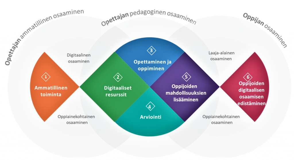 Kuviossa on viisi osa-aluetta: ammatillinen toiminta, digitaaliset resurssit, opettaminen ja oppiminen, arviointi, oppijoiden mahdollisuuksien lisääminen ja oppijoiden digitaalisen osaamisen edistäminen. Kuvio koostuu opettajan ammatillisesta osaamisesta, opettajan pedagogisesta osaamisesta ja oppijan osaamisesta.