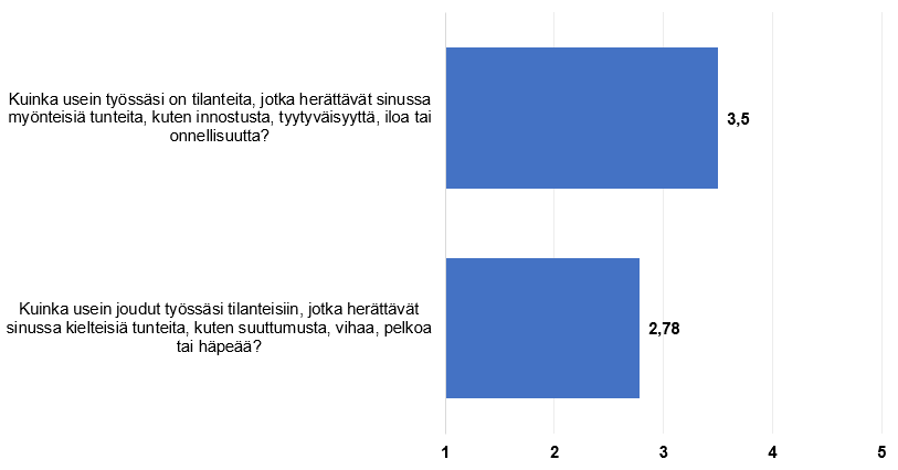 Vastaajat kokivat työssä myönteisiä tunteita asteikolla yhdestä viiteen keskimäärin 3,5. Negatiivisia tunteita he kokivat samalla asteikolla 2,78.