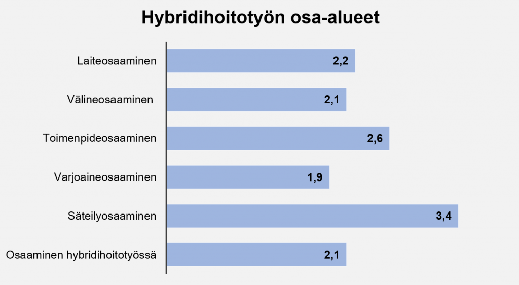 Vaakapylväsdiagrammi, josta käy ilmi, että hoitajat arvioivat säteilyosaamisensa keskiarvolla 3,4, toimenpideosaamisensa 2,6, laitaosaamisensa 2,2, väline- ja hybridihoitotyön 2,1 ja varjoaineosaamisen 1,9.