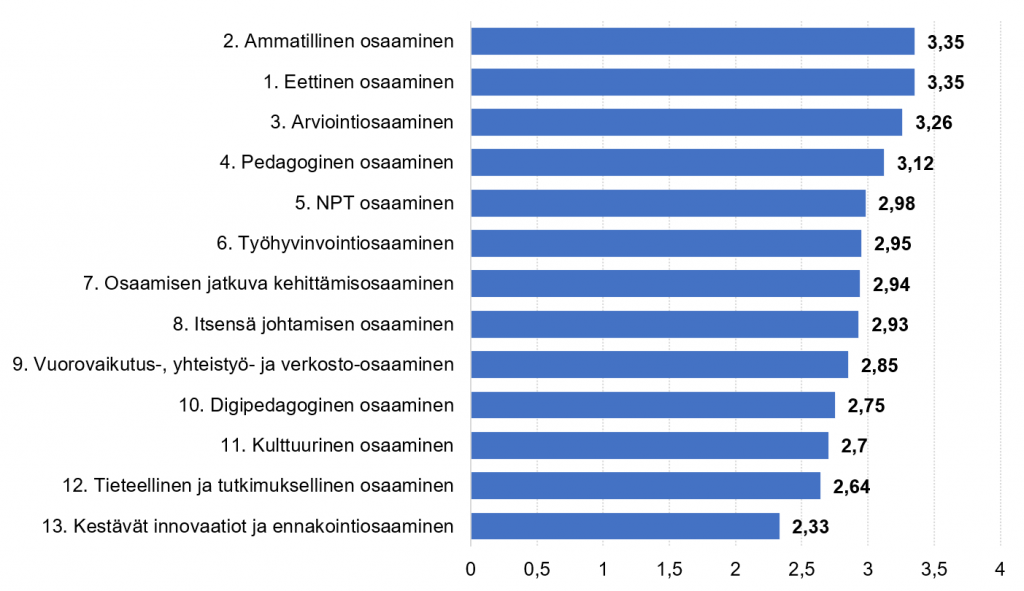 Vaakapylväsdiagrammi, josta käy ilmi, että eniten kyselyyn vastaajilla oli ammatillista osaamista, eettistä osaamista, arviointiosaamista, pedagogista osaamista sekä NPT-osaamista.