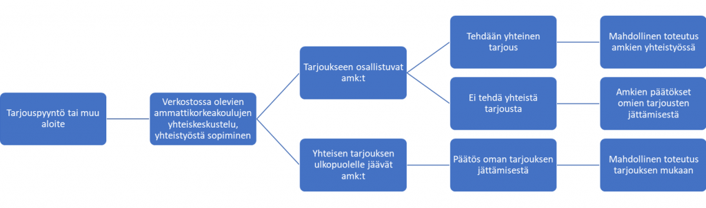 Toiminta alkaa tarjouspyynnöstä tai muusta aloitteesta ja jatkuu amkien yhteiskeskusteluun sekä yhteistyöstä sopimiseen. Tässä vaiheessa amkit jakautuvat joko tarjoukseen osallistuviin tai ulkopuolelle jääviin. Osallistuvat amkit joko tekevät yhteisen tarjouksen ja toteuttavat pyynnön yhdessä, tai eivät tee yhteistä tarjousta ja jokainen amk päättää yksin oman tarjouksen tekemisestä. Ulkopuolelle jäävät amkit  päättävät itse, jättävätkö tarjouksen vai eivät ja mahdollinen toteutus tehdään tarjouksen mukaan.