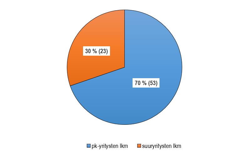 Piirakkakuvio, josta käy ilmi, että Pohjois-Suomen bio- ja kiertotalous yrityksistä 70 % on pk-yrityksiä ja 30 % suuryrityksiä.