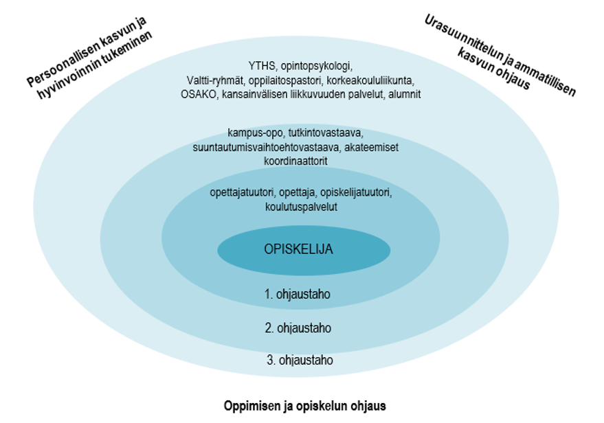 Kuvion keskellä opiskelija ja ympärillä kolme tukimuotoa: oppimisen ja opiskelun ohjaus, persoonallisen kasvun ja hyvinvoinnin tukeminen sekä urasuunnittelun ja ammatillisen kasvun ohjaus. Toimijoita tukimuodoissa ovat opettajatuutori, opettaja, opiskelijatuutori, koulutuspalvelut, kampusopo, tutkintovastaava, sv-vastaava, akateemiset koordinaattorit, YTHS, opintopsykologi, Valtti-ryhmät, oppilaitospastori, korkeakoululiikunta, OSAKO, kv-palvelut ja alumnit.