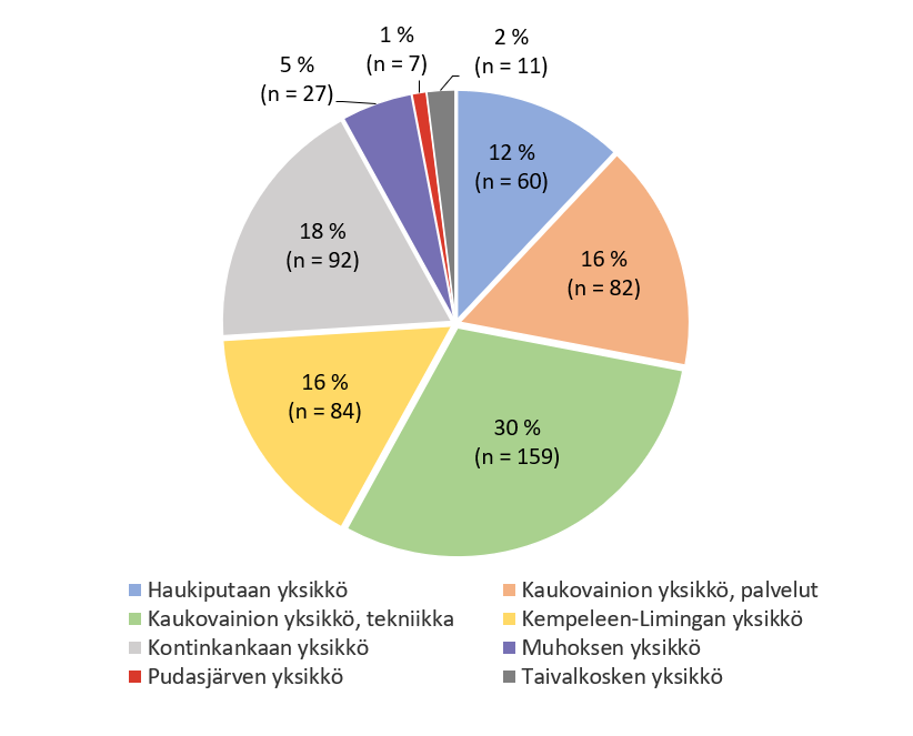 Kuviosta 1 käy ilmi aiemmin tekstissä mainitut vastaajien opiskeluyksiköt OSAOssa.