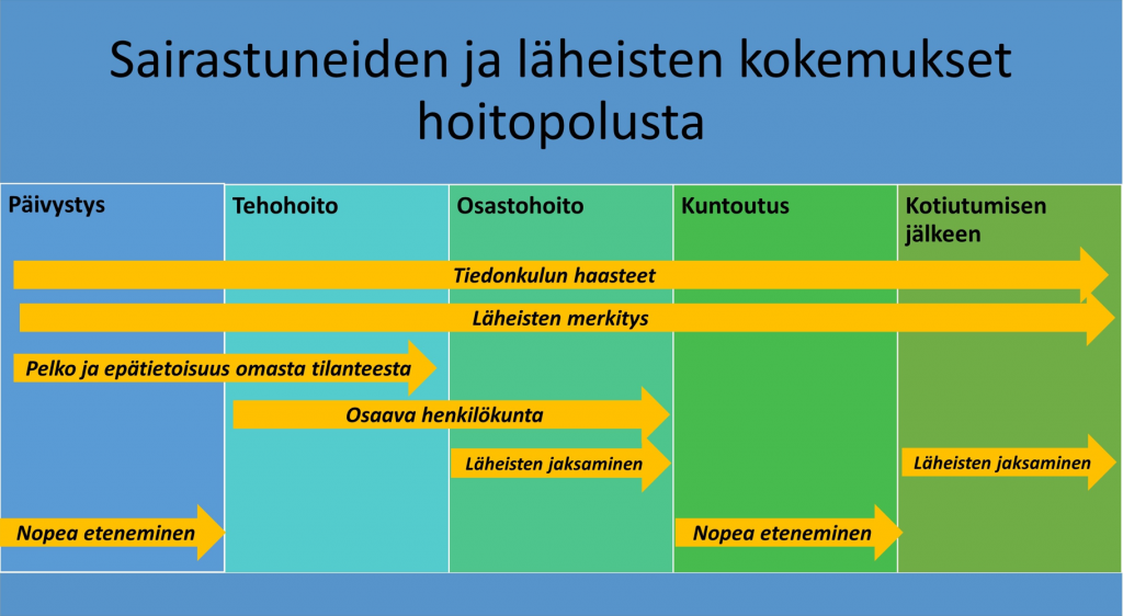 Kuviossa asiakkaiden kokemuksia hoitopolun eri vaiheissa. Päivystys-vaiheessa koristuivat nopea eteneminen ja epätietoisuus omasta tilanteesta. Tehohoitovaiheessa pelko ja epätietoisuus omasta tilanteesta jatkui,. Myös osaava henkilökunta korostui. Osastohoidossa osaavan henkilökunnan merkitys korostui, samoin läheisten jaksaminen. Kuntoutuksessa korostui nopea eteneminen ja kotiutumisen jälkeen läheisten jaksaminen. Kaikissa vaiheissa korostuivat tiedonkulun haasteet ja läheisten merkitys.