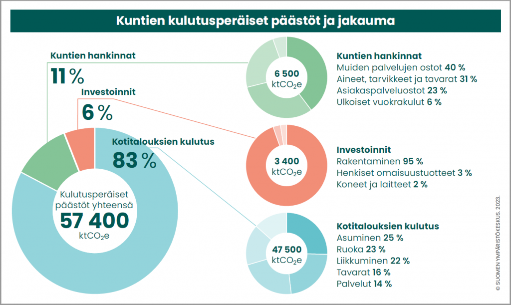 Neljä piirakkakuviota, joista käy ilmi, että kotitalouksien kulutus muodostaa 83 % kuntien kulutuksesta, kuntien hankinnat 11 % ja investoinnit 6 %. Kotitalouksien kulutuksesta asuminen tuottaa 25 % päästöistä, ruoka 23 %, liikkuminen 22 %, tavarat 16 % ja palvelut 14 %. Kuntien investoinneista 96 % muodostuu rakentamisesta ja kuntien hankinnoista palvelujen ostoista 40 %, aineista, tarvikkeista ja tavaroista 31 %, asiakaspalveluostoista 23 % ja ulkoisista vuokrakuluista 6 % päästöistä.