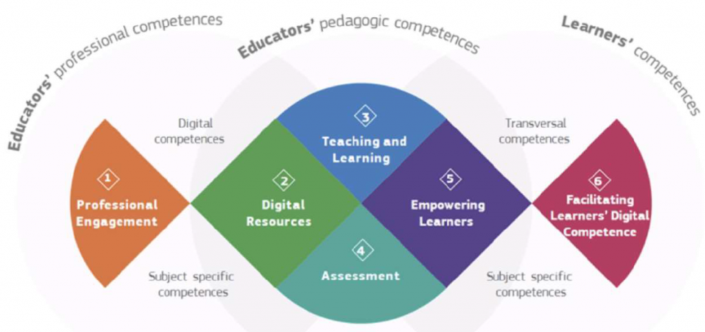 Educators professional and pedagogical competences and learner competences in the picture format.