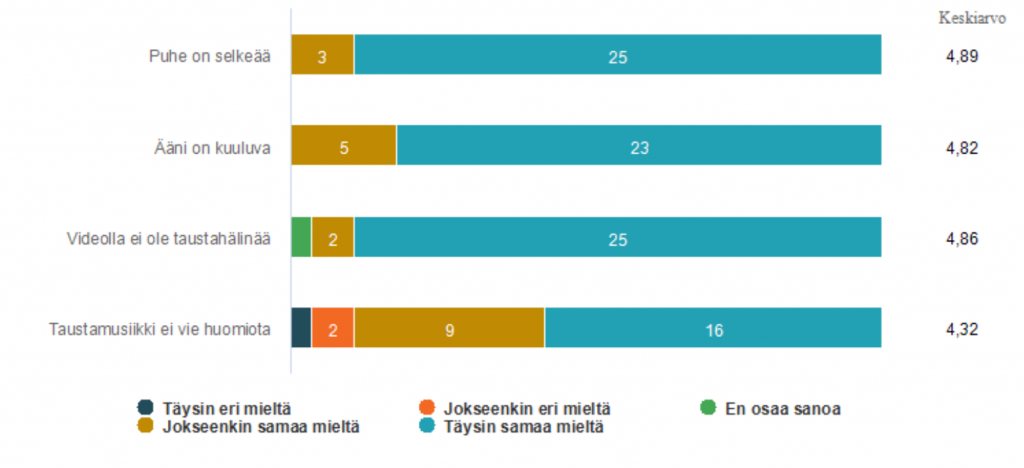 Kuviosta käy ilmi, että asteikolla yhdestä viiteen videossa oleva puhe sai vastaajilta keskiarvon 4,89, äänen kuuluvuus keskiarvon 4,82, taustahälinän puute keskiarvon 4,86 ja väite taustamusiikki ei vie huomiota keskiarvon 4,32.