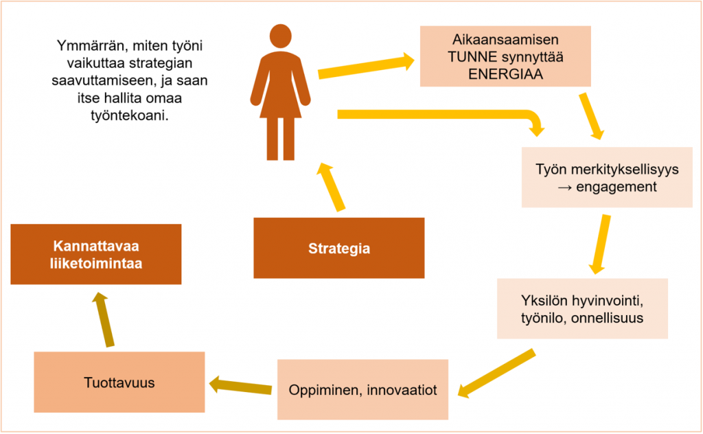 Kuvio, jonka keskellä on strategia, jota toteuttaa työntekijä. Työntekijällä aikaansaamisen tunne synnyttää energiaa, joka johtaa työn merkityksellisyyteen, yksilön työhyvinvointiin, työniloon ja onnellisuuteen. Ne johtavat oppimiseen ja innovaatioihin sekä tuottavuuden kasvuun. Lopputuloksena on kannattava liiketoiminta.