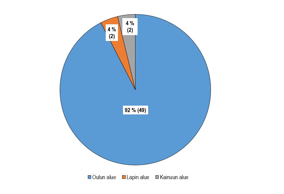 Piirakkakuvio, josta käy ilmi, että Pohjois-Suomessa toimivista bio- ja kiertotalousalan yrityksistä 92 % on Oulun alueella.