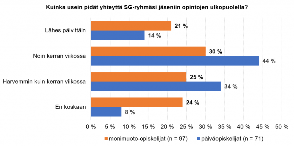 Kuviosta käy ilmi, että monimuoto-opiskelijoista lähes päivittäin oman Study Group -ryhmän jäseniin piti yhteyttä opintojen ulkopuolella noin 21 %, kerran viikossa 30 %, harvemmin kuin kerran viikossa 25 % ja ei koskaan 24 %. Päiviopiskelijoista lähes päivittäin yhteyttä piti 14 %, noin kerran viikossa noin 44 %, harvemmin kuin kerran viikossa 34 % ja ei koskaan 8 %.