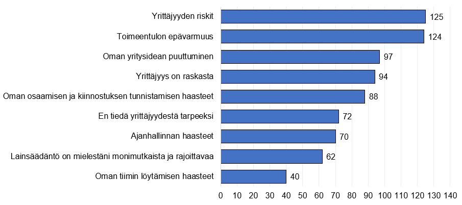 Pylväskaavio, jossa vastaajia mietityttäviä asioita yrittäjyydestä. Eniten vastaajia huolettivat yrittäjyyden riskit ja toimeentulon epävarmuus.