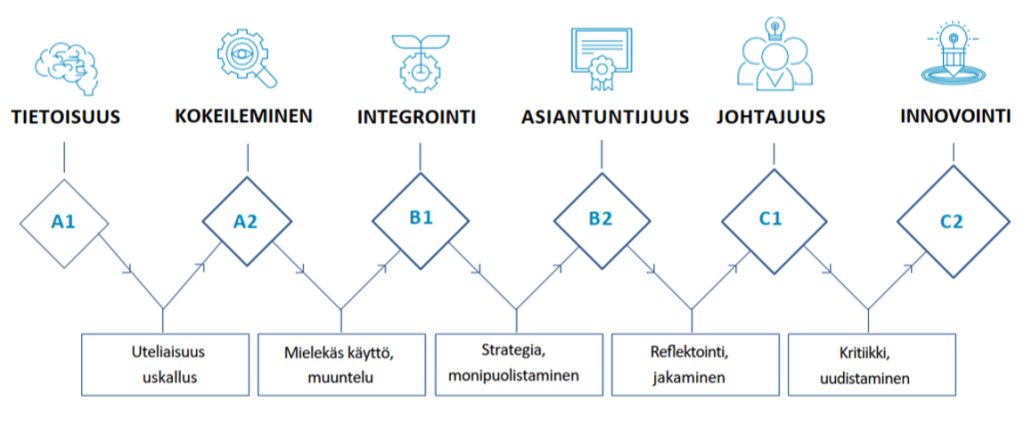 Kuviossa osaamistasot. Ne etenevät tietoisuudesta kokeilemiseen, integrointiin, asiantuntijuuteen, johtajuuteen ja innovointiin.