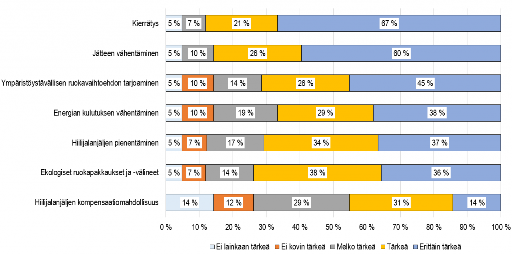 Kuvio, josta käy ilmi, että kierrätystä piti erittäin tärkänä 67 %, jätteen vähentämistä 60 % ja ympäristäystävällisen ruokavaihtoehdon tarjoamista 45 % kyselyyn osallistuneista.