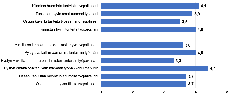 Kuvio, josta käy ilmi, että korkeimmat keskiarvot tunteisiin liittyvistä väittämistä saivat: pystyn omalta osaltani vaikuttamaan työpaikkani ilmapiiriin, kiinnitän huomiota tunteisiin työpaikalla, tunnistan hyvin tunteita työpaikkalla sekä pystyn vaikuttamaan omiin tunteisiin työssäni.