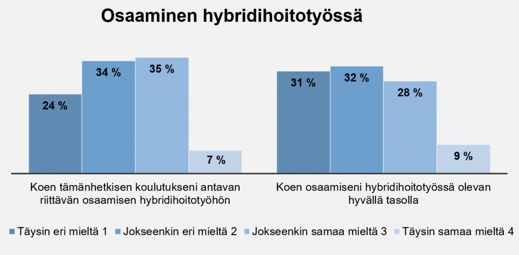 Pylväsdiagrammi, josta käy ilmi, että 24 % vastaajista oli täysin samaa mieltä siitä, että tämän hetkinen koulutus antaa riittävän osaamisen hybridihoitotyöhön.