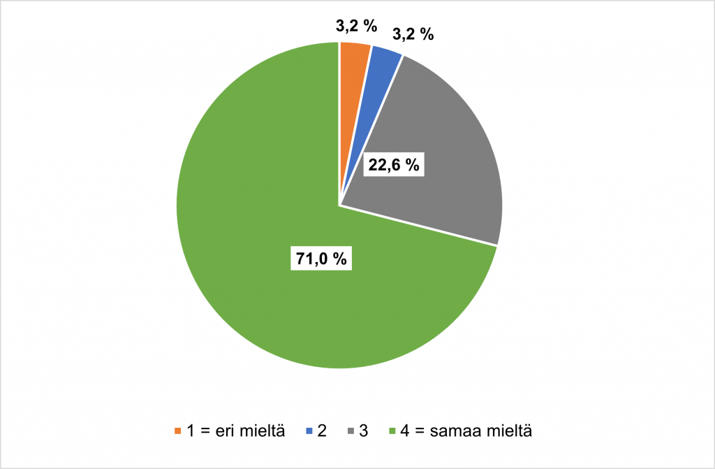 Piirakkadiagrammi, josta käy ilmi, että 71 % piti yrittäjyyskasvatusosaamisen osoittamista osaamismerkein mielekkäänä ja 3 prosenttia oli väittämän kanssa eri mieltä.