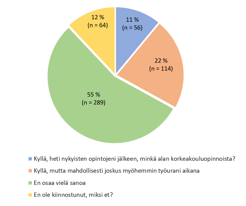 Kuviossa 2 on esitetty edellisessä tekstissä olleen väittämän olen kiinnostunut amk-opinnoista osuuden kuvion muodossa.