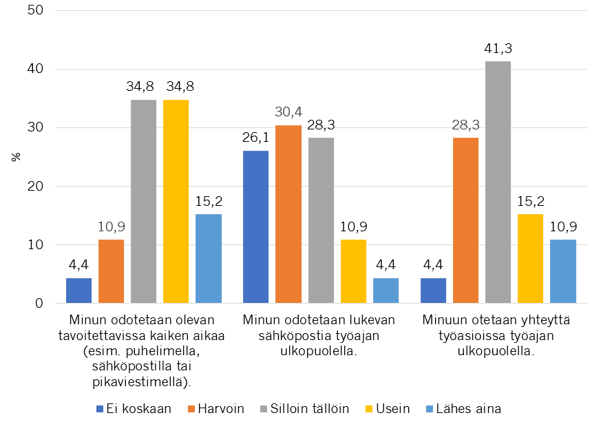 Kuviosta käy ilmi, että vastaajista usein tai lähes aina joutuu olemaan tavoitettavissa noin puolet vastaajista. Sähköpostia odotettiin seuraavan noi 15 % myös työajan ulkopuolella ja noin 25 % ilmoitti, että häneen otetaan usein tai lähes aina työajan ulkopuolella.