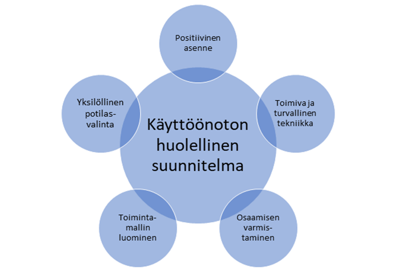 Kuviossa on keskellä teksti käyttöönoton huolellinen suunnitelma. Sen ympärillä tekstit: positiivinen asenne, toimiva ja turvallinen tekniikka, osaamisen varmistaminen, toimintamallin luominen ja yksilöllinen potilasvalinta.