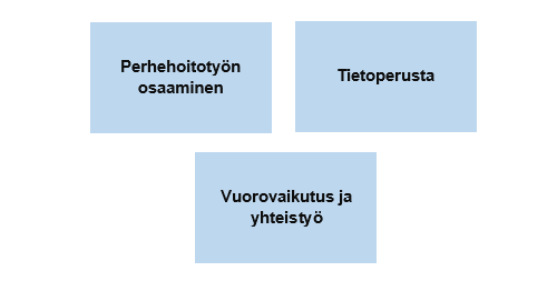 Kuviossa 2 hoitohenkilökunnan osaaminen on jaettu kolmeen kategoriaan: perhehoitotyön osaaminen, tietoperusta ja vuorovaikutus ja yhteistyö.