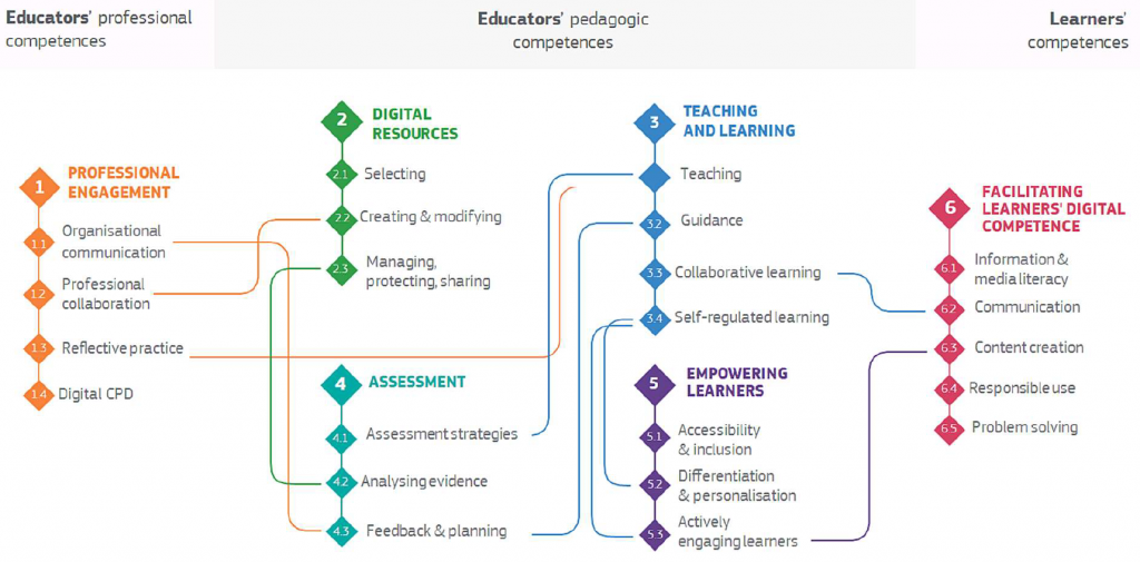 Professional engagement, digital resources, assessmetn, teaching and learning, empowering learners and facilitating learners, digital competence in the picture.