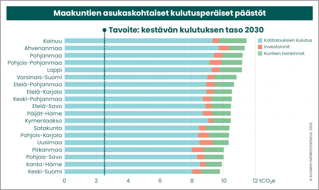 Vaakapylväsdiagrammi, josta käy ilmi, että omalle alueelle suurimmat päästöt ovat Ahvenanmaalla ja Pohjanmaalla, pienimmät Pirkanmaalla ja Keski-Suomessa. Tuontialueille suurimmat päästöt tuottavat Kainuu ja Lappi, pienimmät Etelä-Pohjanmaa.