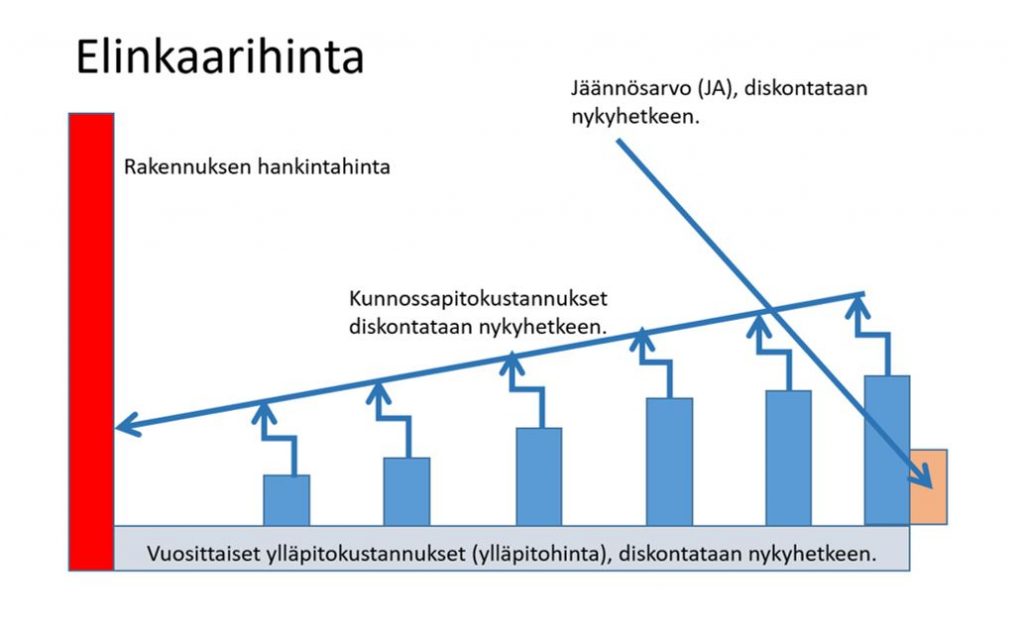 Kuvio, jossa on esitetty rakennuksen elinkaarihinta diskontattuna nykyhetkeen. 