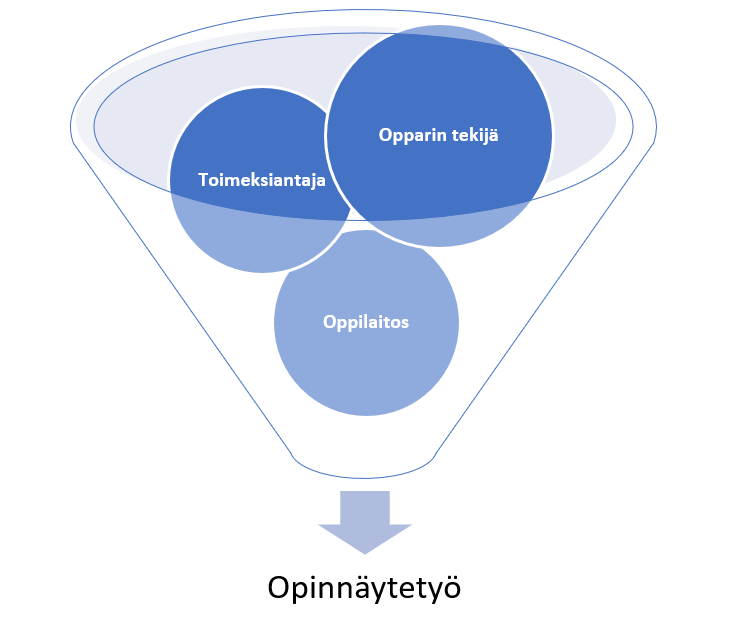 Piirretty kuvio, jossa tekstit opparin tekijä, toimeksiantaja ja oppilaisto. Alapuolella lukee opinnäytetyö.