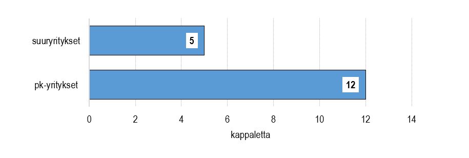 Vaakapylväsdiagrammi, josta käy ilmi, että kyselyyn osallistuneista 12 oli pk-yrityksiä ja 5 suuryrityksiä.