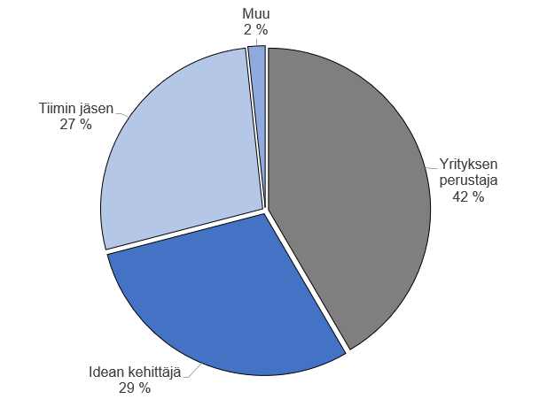 Piirakkakuvio. Kuviosta käy ilmi, että vastaajista 42 % kertoi olevansa kiinnostunut perustamaan yrityksen, 29 % kehittämään yritysideoita ja 27 % oli kiinnostunut toimimiaan tiimin jäsenenä.