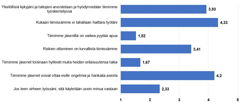 Korkeimmat keskiarvot saivat väittämät: tiimimme jäsenet voivat ottaa esille ongelmia ja hankalia asioita sekä kukaan tiimissämme ei tahallaan haittaisi työtäni.