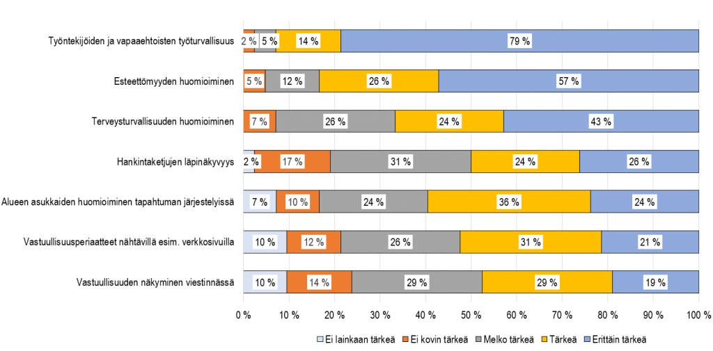 Kuvio, josta käy ilmi, että 79 % vastaajista piti erittäin tärkänä työntekijöiden ja vapaaehtoisten työturvallisuutta, 57 % esteettömyyden huomioimista ja 43 % terveysturvallisuuden huomioimista.